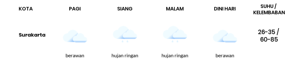 Cuaca Hari Ini 24 November 2023: Surakarta Berawan Sepanjang Hari