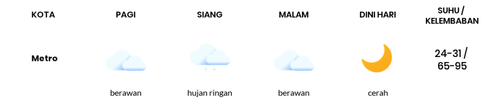 Prakiraan Cuaca Hari Ini 6 November 2023, Sebagian Lampung Bakal Berawan