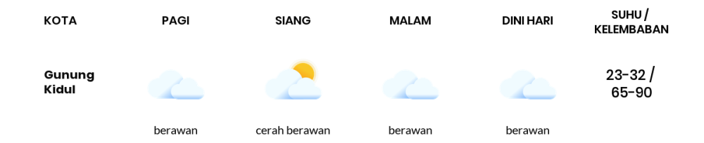 Prakiraan Cuaca Hari Ini 22 November 2023, Sebagian Yogyakarta Bakal Berawan Sepanjang Hari