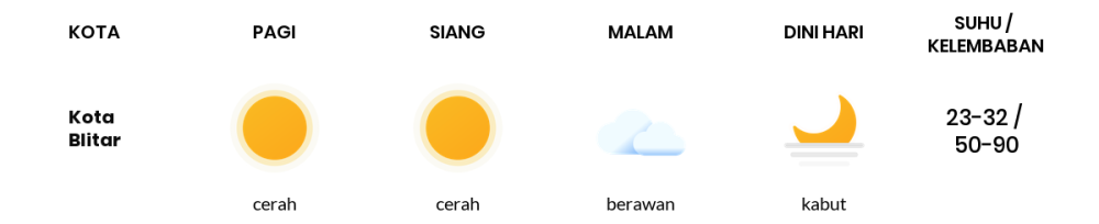 Cuaca Hari Ini 24 November 2023: Malang Cerah Siang Hari, Sore Cerah Berawan