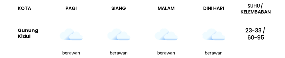 Prakiraan Cuaca Hari Ini 13 November 2023, Sebagian Yogyakarta Bakal Berawan