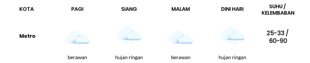 Prakiraan Cuaca Hari Ini 22 November 2023, Sebagian Lampung Bakal Hujan Ringan