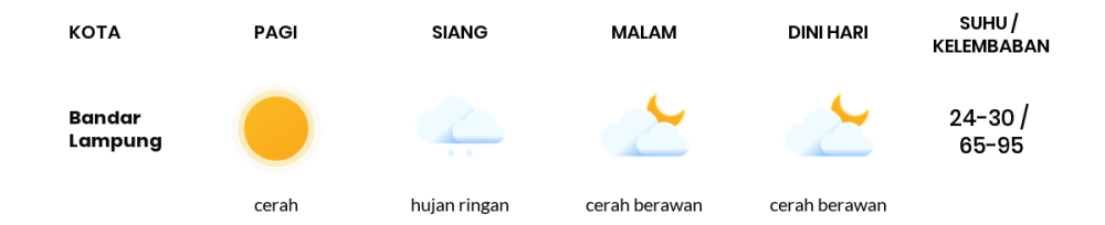 Cuaca Hari Ini 21 November 2023: Lampung Berawan Sepanjang Hari