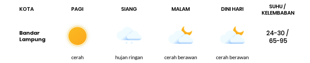 Prakiraan Cuaca Hari Ini 21 November 2023, Sebagian Lampung Bakal Hujan Ringan