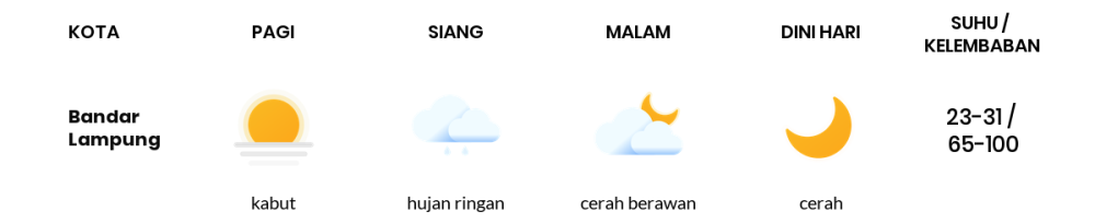 Cuaca Hari Ini 6 November 2023: Lampung Hujan Ringan Siang Hari, Sore Cerah Berawan