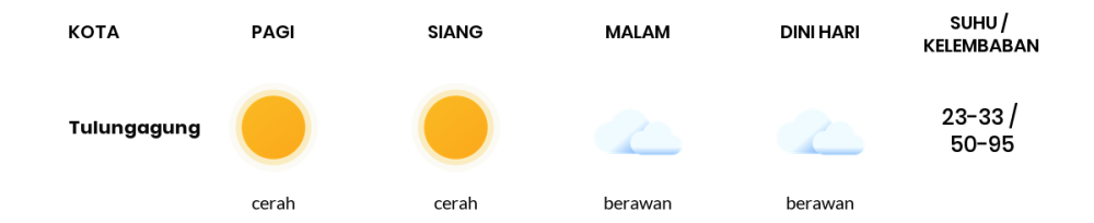 Cuaca Hari Ini 8 November 2023: Kediri Cerah Sepanjang Hari