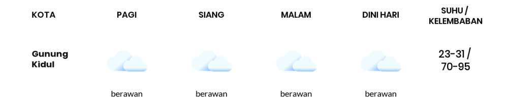 Cuaca Hari Ini 30 November 2023: Yogyakarta Berawan Sepanjang Hari