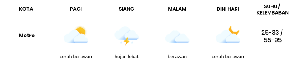 Prakiraan Cuaca Hari Ini 18 November 2023, Sebagian Lampung Bakal Cerah Berawan