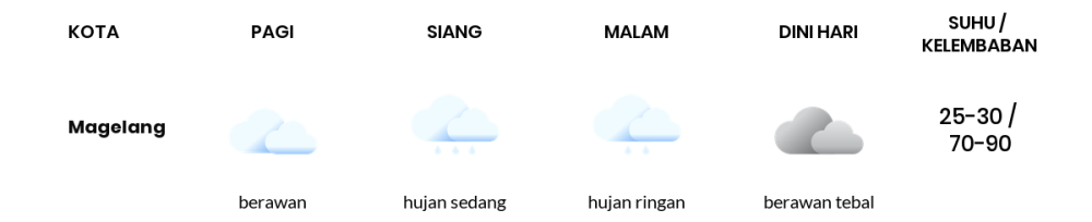 Cuaca Hari Ini 24 November 2023: Semarang Hujan Ringan Siang dan Sore Hari