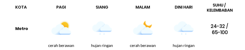 Cuaca Hari Ini 13 November 2023: Lampung Cerah Berawan Siang Hari, Sore Hujan Petir