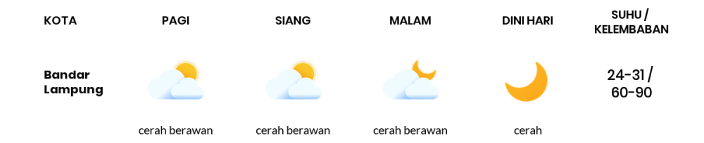Prakiraan Cuaca Hari Ini 20 November 2023, Sebagian Lampung Bakal Cerah Berawan