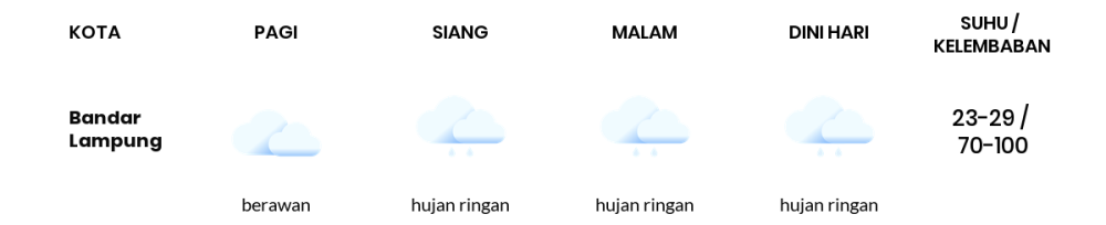 Prakiraan Cuaca Hari Ini 24 November 2023, Sebagian Lampung Bakal Hujan Ringan