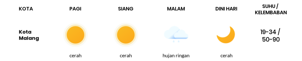 Cuaca Hari Ini 1 November 2023: Malang Cerah Sepanjang Hari