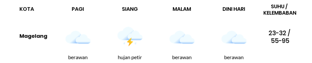 Prakiraan Cuaca Hari Ini 13 November 2023, Sebagian Semarang Bakal Berawan