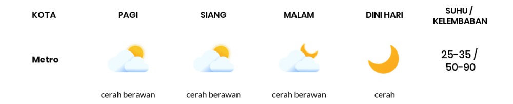 Prakiraan Cuaca Hari Ini 10 November 2023, Sebagian Lampung Bakal Cerah Berawan
