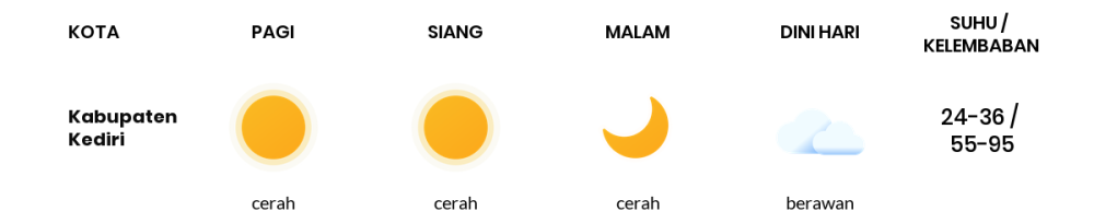 Cuaca Hari Ini 2 November 2023: Kediri Cerah Sepanjang Hari