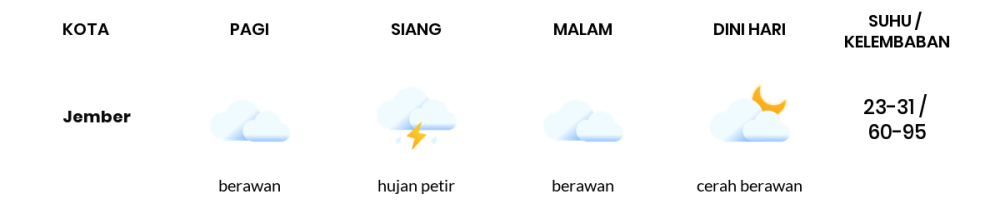 Cuaca Hari Ini 22 November 2023: Banyuwangi Cerah Siang Hari, Sore Hujan Ringan