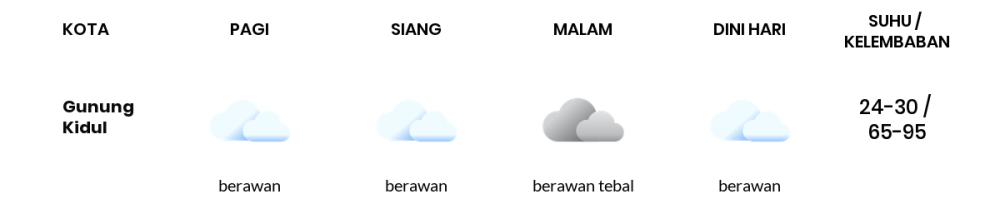 Cuaca Hari Ini 17 November 2023: Yogyakarta Berawan Siang Hari, Sore Berawan Tebal