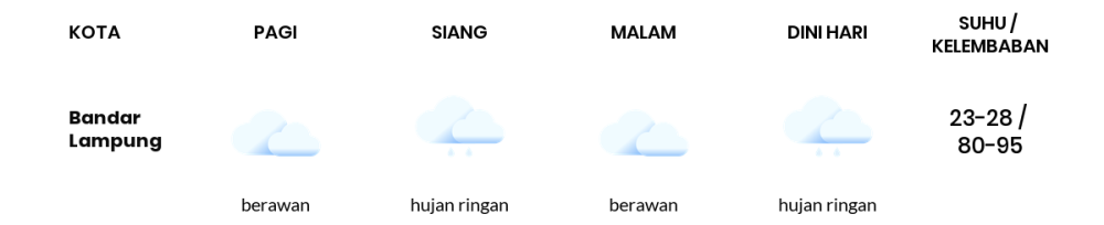 Prakiraan Cuaca Hari Ini 30 November 2023, Sebagian Lampung Bakal Hujan Ringan