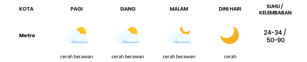 Prakiraan Cuaca Hari Ini 20 November 2023, Sebagian Lampung Bakal Cerah Berawan