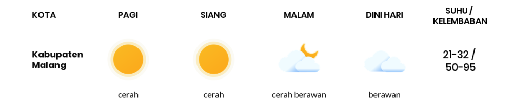 Cuaca Hari Ini 8 November 2023: Malang Cerah Siang dan Sore Hari