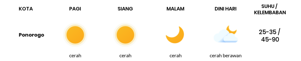 Cuaca Hari Ini 2 November 2023: Kediri Cerah Sepanjang Hari