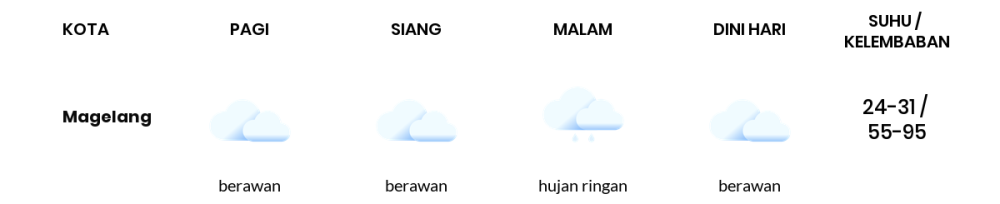 Prakiraan Cuaca Hari Ini 12 November 2023, Sebagian Semarang Bakal Berawan