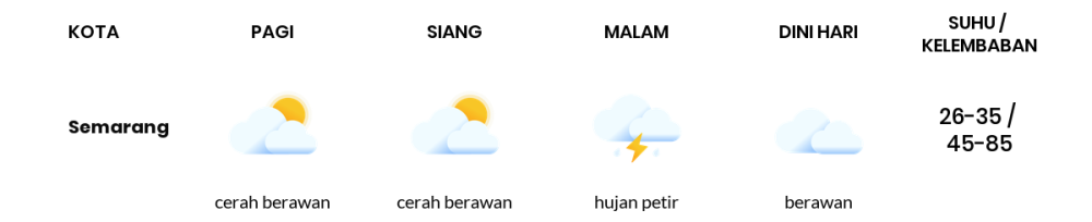 Prakiraan Cuaca Hari Ini 14 November 2023, Sebagian Semarang Bakal Cerah Berawan