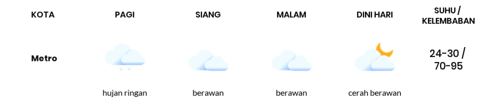 Prakiraan Cuaca Hari Ini 1 Desember 2023, Sebagian Lampung Bakal Berawan