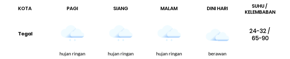 Cuaca Hari Ini 1 Desember 2023: Tegal Hujan Petir Siang Hari, Sore Hujan Ringan