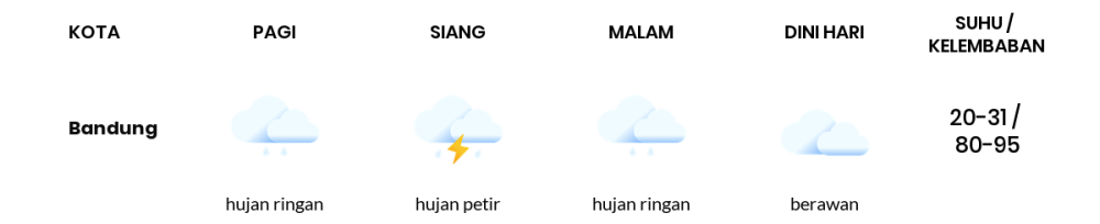 Prakiraan Cuaca Hari Ini 1 Desember 2023, Sebagian Kota Bandung Bakal Hujan Ringan