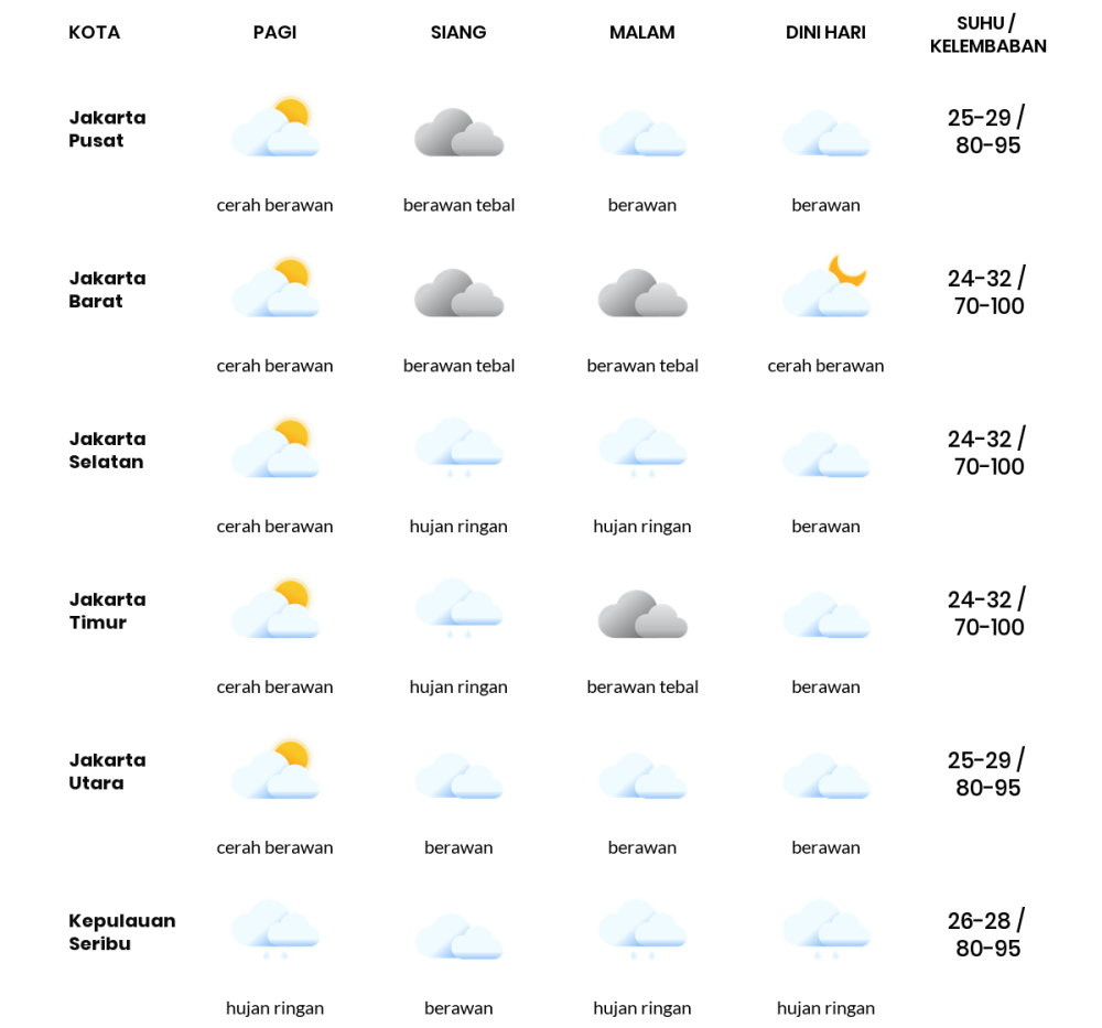 Prakiraan Cuaca Hari Ini Senin, 25 Desember 2023 Jakarta