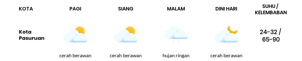 Prakiraan Cuaca Hari Ini 9 Desember 2023, Sebagian Malang Bakal Cerah Berawan