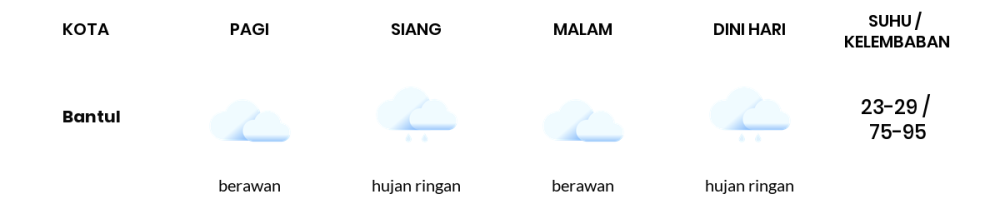 Cuaca Hari Ini 2 Desember 2023: Yogyakarta Hujan Ringan Siang Hari, Sore Berawan