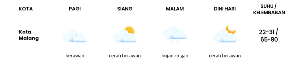 Prakiraan Cuaca Hari Ini 9 Desember 2023, Sebagian Malang Bakal Cerah Berawan