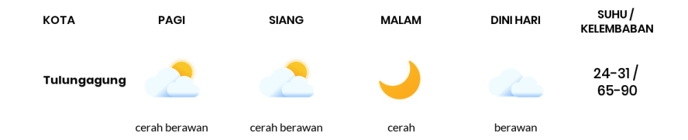 Prakiraan Cuaca Hari Ini 9 Desember 2023, Sebagian Kediri Bakal Cerah Berawan