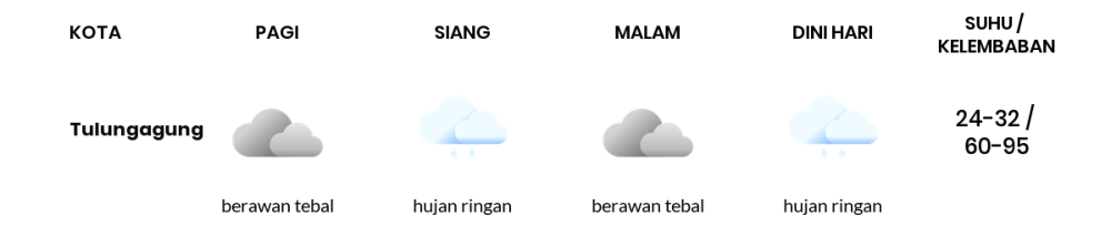 Cuaca Hari Ini 2 Desember 2023: Kediri Hujan Ringan Siang Hari, Sore Berawan