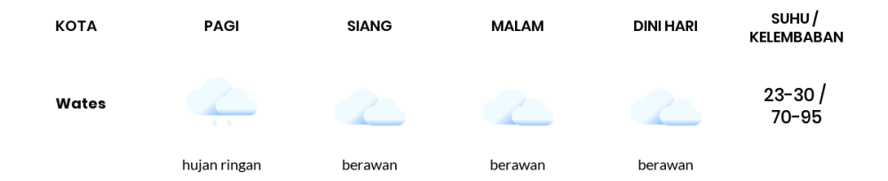 Prakiraan Cuaca Hari Ini 1 Desember 2023, Sebagian Yogyakarta Bakal Berawan