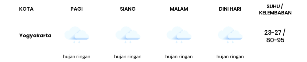 Cuaca Hari Ini 2 Desember 2023: Yogyakarta Hujan Ringan Siang Hari, Sore Berawan