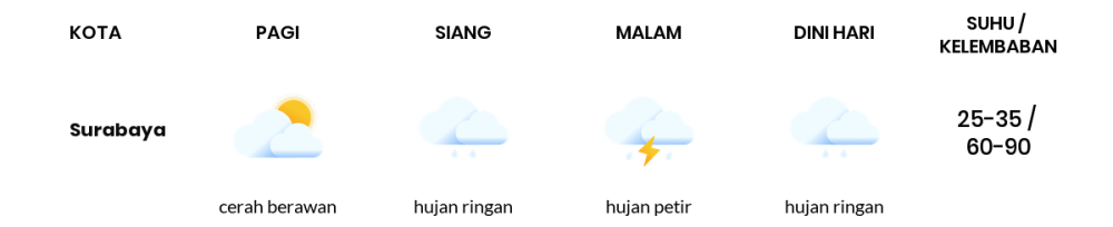 Prakiraan Cuaca Hari Ini 9 Desember 2023, Sebagian Surabaya Bakal Cerah Berawan
