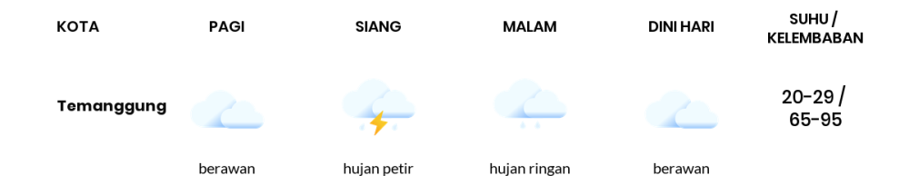 Prakiraan Cuaca Hari Ini 3 Desember 2023, Sebagian Semarang Bakal Berawan