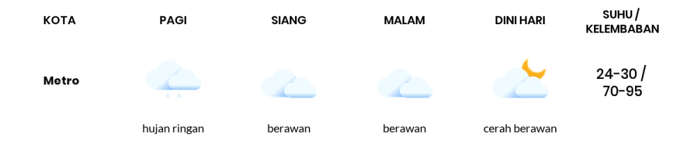 Cuaca Hari Ini 1 Desember 2023: Lampung Berawan Sepanjang Hari