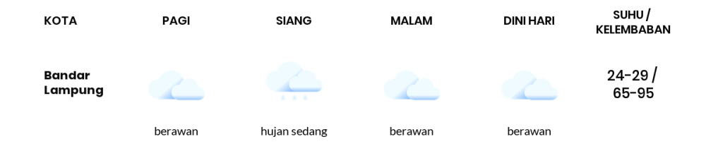 Cuaca Hari Ini 3 Desember 2023: Lampung Hujan Sedang Siang Hari, Sore Berawan