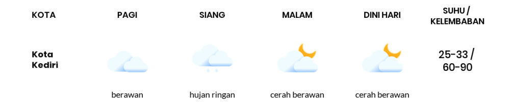 Cuaca Hari Ini 7 Desember 2023: Kediri Hujan Ringan Siang Hari, Sore Cerah Berawan