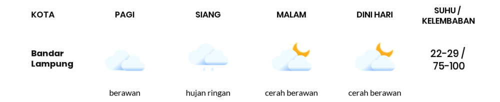Cuaca Hari Ini 7 Desember 2023: Lampung Berawan Sepanjang Hari
