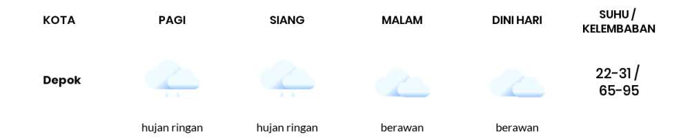 Prakiraan Cuaca Esok Hari Minggu, 28 Januari 2024 Jabodetabek