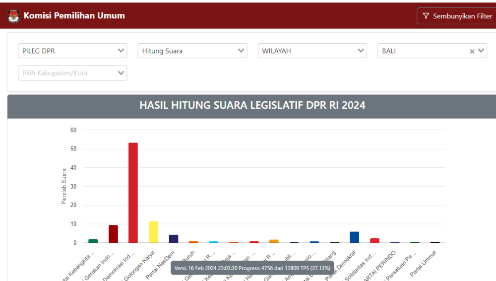 Deretan Partai Penguasa di Bali Hasil Pemilu 2019 Vs 2024
