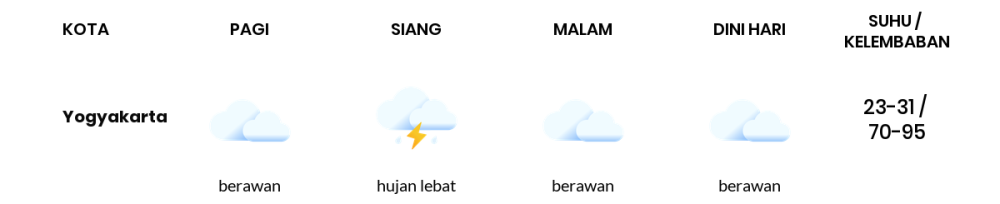 Cuaca Hari Ini 25 Februari 2024: Yogyakarta Hujan Petir Siang Hari, Sore Berawan