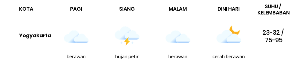 Cuaca Hari Ini 26 Februari 2024: Yogyakarta Berawan Sepanjang Hari