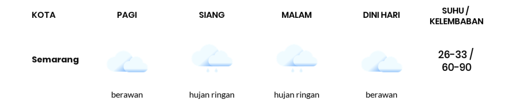 Prakiraan Cuaca Hari Ini 11 Februari 2024, Sebagian Semarang Bakal Berawan